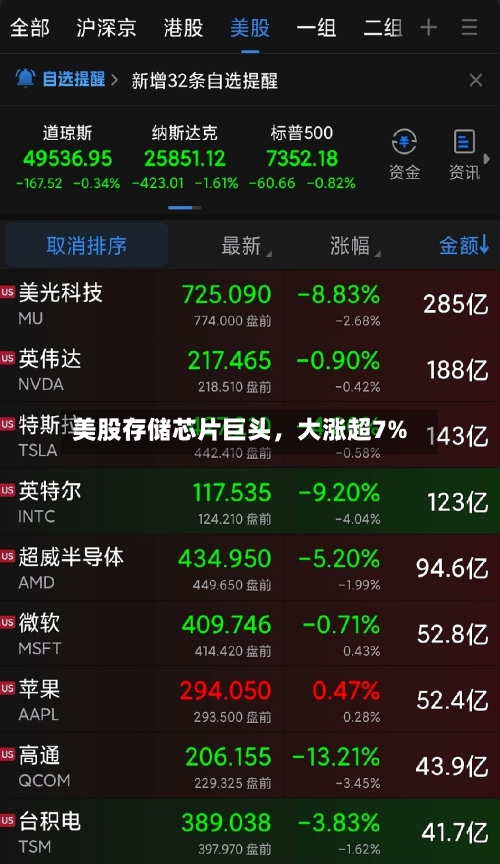 美股存储芯片巨头，大涨超7%-第3张图片