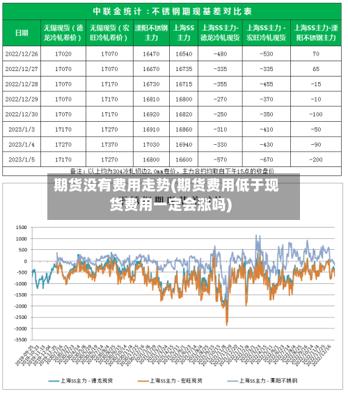 期货没有费用走势(期货费用低于现货费用一定会涨吗)