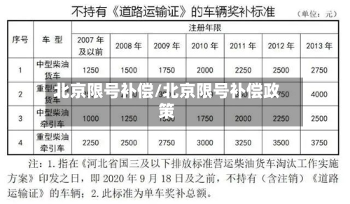 北京限号补偿/北京限号补偿政策