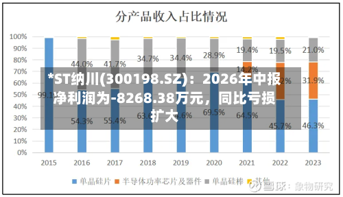 *ST纳川(300198.SZ)：2026年中报净利润为-8268.38万元，同比亏损扩大-第2张图片