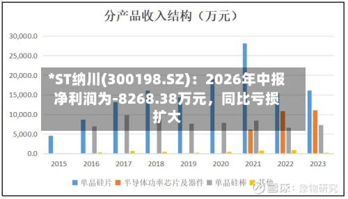 *ST纳川(300198.SZ)：2026年中报净利润为-8268.38万元，同比亏损扩大