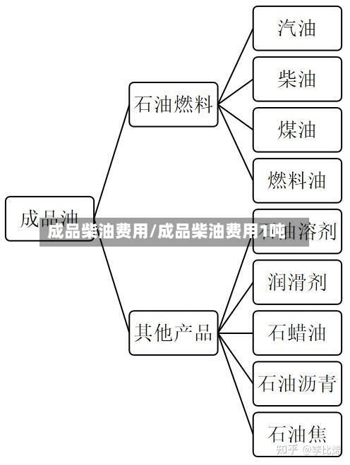 成品柴油费用/成品柴油费用1吨-第3张图片