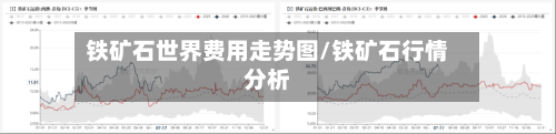 铁矿石世界费用走势图/铁矿石行情分析