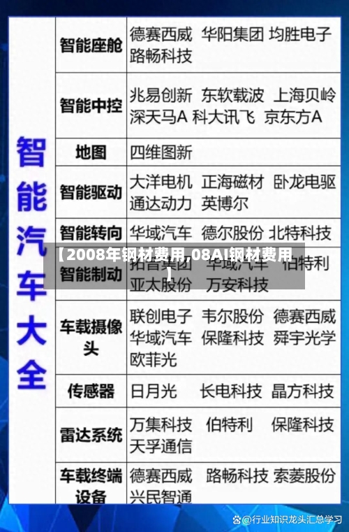 【2008年钢材费用,08AI钢材费用】