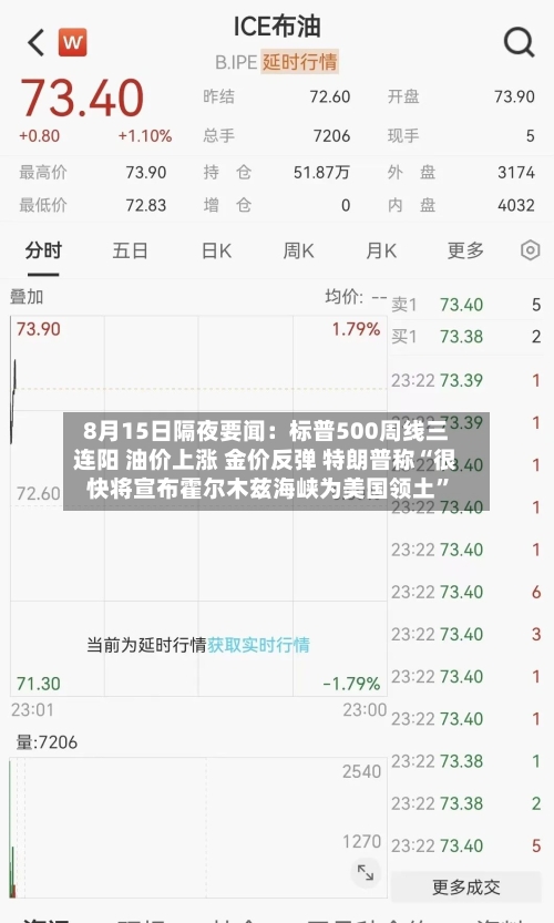 8月15日隔夜要闻：标普500周线三连阳 油价上涨 金价反弹 特朗普称“很快将宣布霍尔木兹海峡为美国领土	”-第1张图片