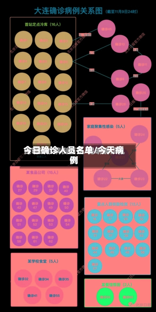 今日确诊人员名单/今天病例-第2张图片