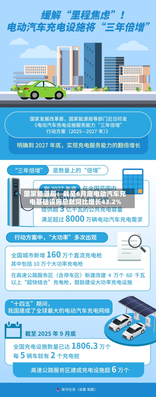 国家能源局:截至6月底电动汽车充电基础设施总数同比增长43.2%-第2张图片