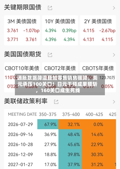 通胀数据降温叠加零售销售骤降	，美元承压100关口！日元干预成果腰斩，160关口成生死线-第3张图片