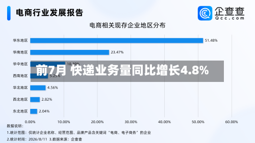 前7月 快递业务量同比增长4.8%-第1张图片