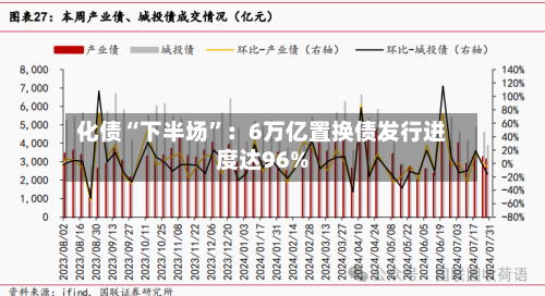 化债“下半场”：6万亿置换债发行进度达96%-第2张图片