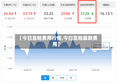 【今日豆粕费用行情,今曰豆粕最新费用】