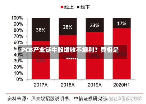PCB产业链牛股增收不增利？真相是......