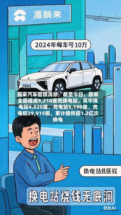 蔚来汽车官微消息	，截至今日，蔚来全国建成9,210座充换电站，其中换电站4,020座	，充电站5,190座、充电桩29,915根，累计提供超1.2亿次换电-第2张图片
