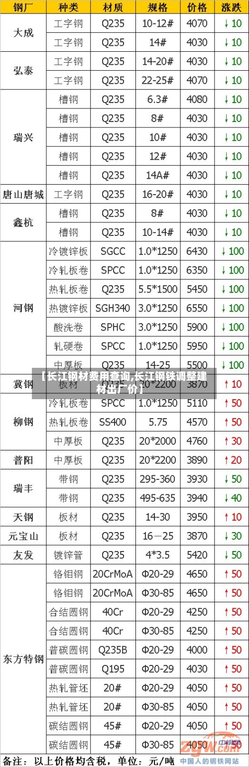 【长江钢材费用查询,长江钢铁调整建材出厂价】-第2张图片