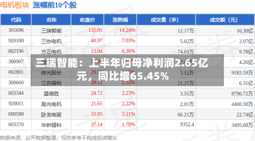 三瑞智能：上半年归母净利润2.65亿元，同比增65.45%-第2张图片