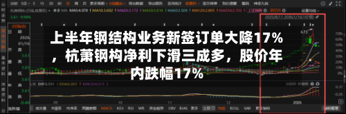 上半年钢结构业务新签订单大降17%，杭萧钢构净利下滑三成多	，股价年内跌幅17%-第3张图片