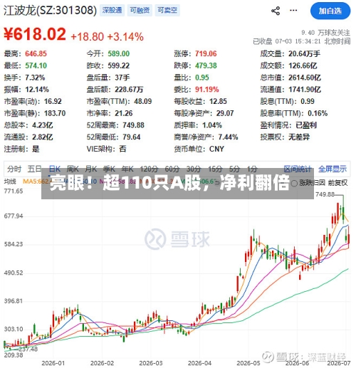 亮眼！超110只A股，净利翻倍-第2张图片