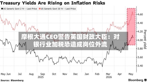 摩根大通CEO警告英国财政大臣：对银行业加税恐造成岗位外流