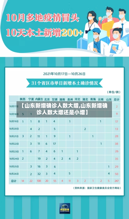 【山东新增确诊人数大增,山东新增确诊人数大增还是小增】