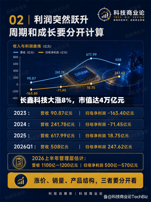 长鑫科技大涨8%，市值达4万亿元-第3张图片