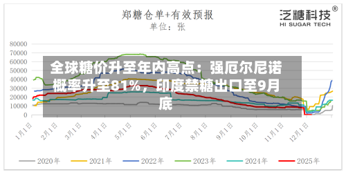 全球糖价升至年内高点：强厄尔尼诺概率升至81%，印度禁糖出口至9月底-第1张图片