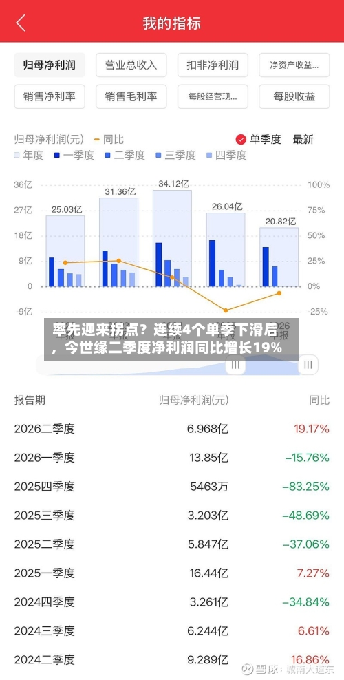 率先迎来拐点？连续4个单季下滑后	，今世缘二季度净利润同比增长19%-第2张图片