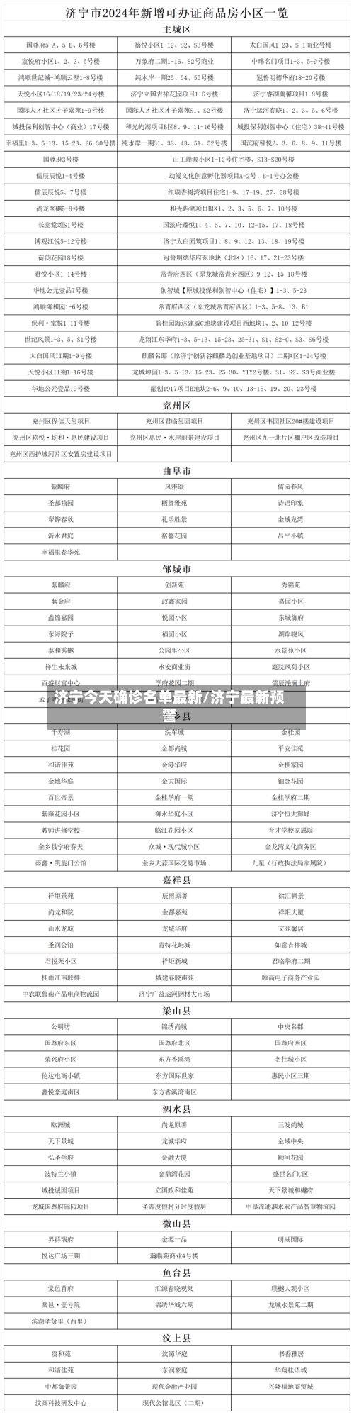 济宁今天确诊名单最新/济宁最新预警