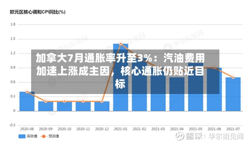 加拿大7月通胀率升至3%：汽油费用加速上涨成主因，核心通胀仍贴近目标-第3张图片