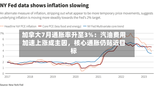 加拿大7月通胀率升至3%：汽油费用加速上涨成主因，核心通胀仍贴近目标-第2张图片