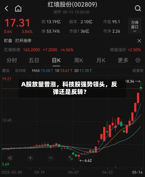 A股放量普涨	，科技股强势领头，反弹还是反转？-第2张图片