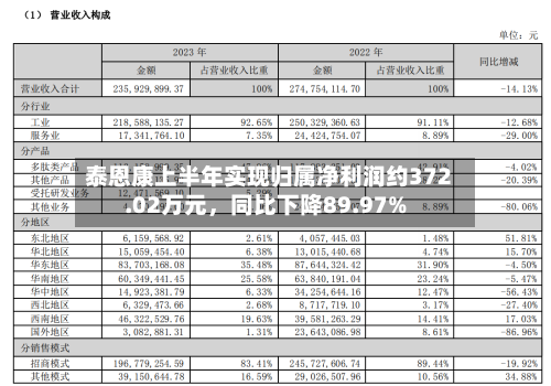 泰恩康上半年实现归属净利润约372.02万元	，同比下降89.97%-第1张图片