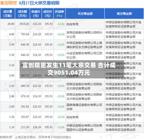 富创精密发生11笔大宗交易 合计成交9051.04万元-第1张图片