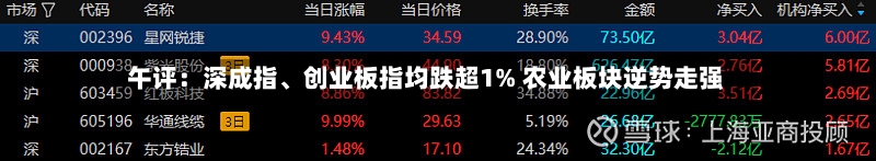午评：深成指、创业板指均跌超1% 农业板块逆势走强-第2张图片