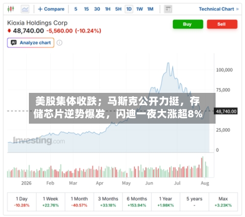 美股集体收跌；马斯克公开力挺，存储芯片逆势爆发，闪迪一夜大涨超8%-第2张图片