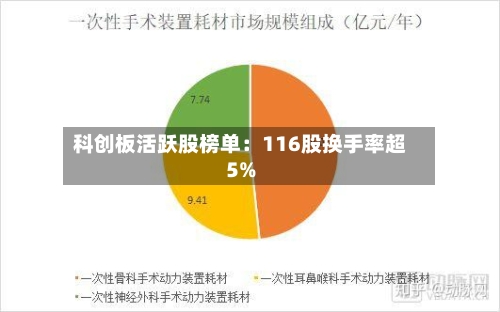 科创板活跃股榜单:116股换手率超5%-第2张图片