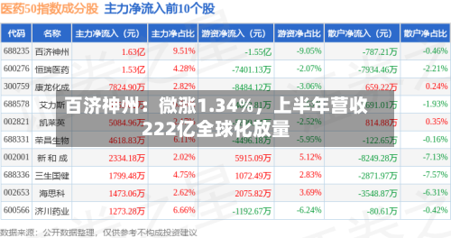 百济神州：微涨1.34%	，上半年营收222亿全球化放量-第3张图片