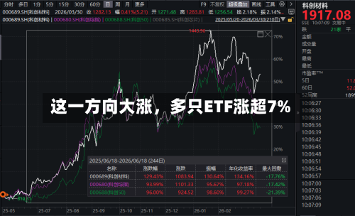 这一方向大涨，多只ETF涨超7%-第2张图片