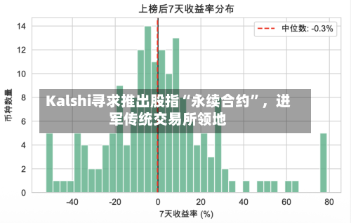 Kalshi寻求推出股指“永续合约	”	，进军传统交易所领地-第1张图片