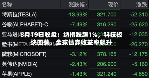 8月19日收盘：纳指跌超1%，科技板块回落	，全球债券收益率飙升-第1张图片