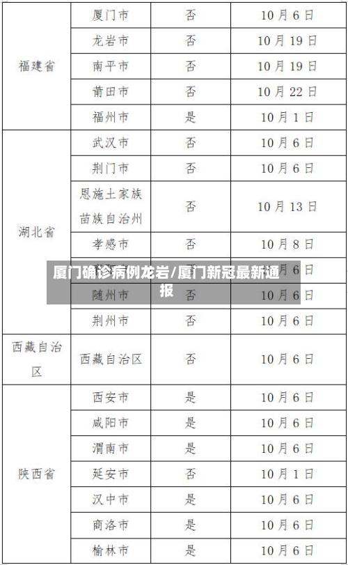 厦门确诊病例龙岩/厦门新冠最新通报-第2张图片