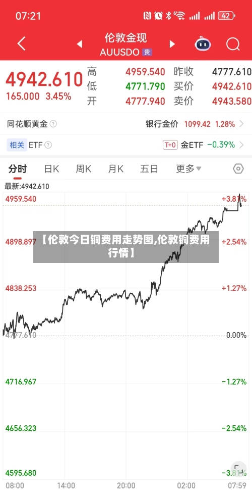 【伦敦今日铜费用走势图,伦敦铜费用行情】-第3张图片