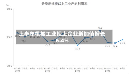 上半年机械工业规上企业增加值增长6.4%-第2张图片
