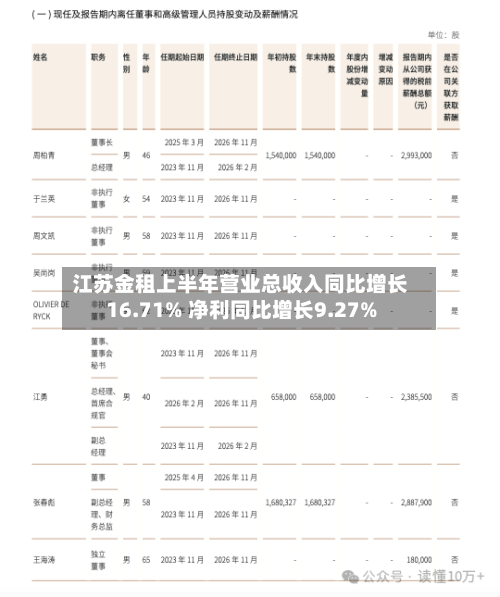 江苏金租上半年营业总收入同比增长16.71% 净利同比增长9.27%-第1张图片