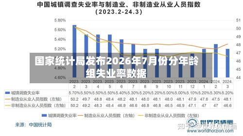 国家统计局发布2026年7月份分年龄组失业率数据