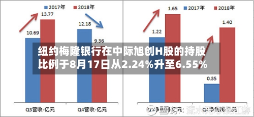 纽约梅隆银行在中际旭创H股的持股比例于8月17日从2.24%升至6.55%-第2张图片