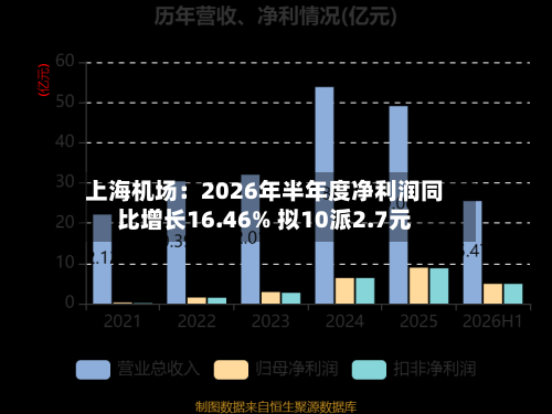 上海机场：2026年半年度净利润同比增长16.46% 拟10派2.7元-第2张图片