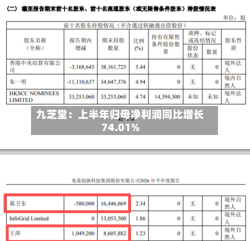 九芝堂：上半年归母净利润同比增长74.01%