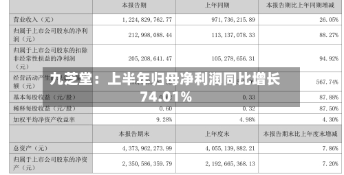 九芝堂：上半年归母净利润同比增长74.01%-第3张图片