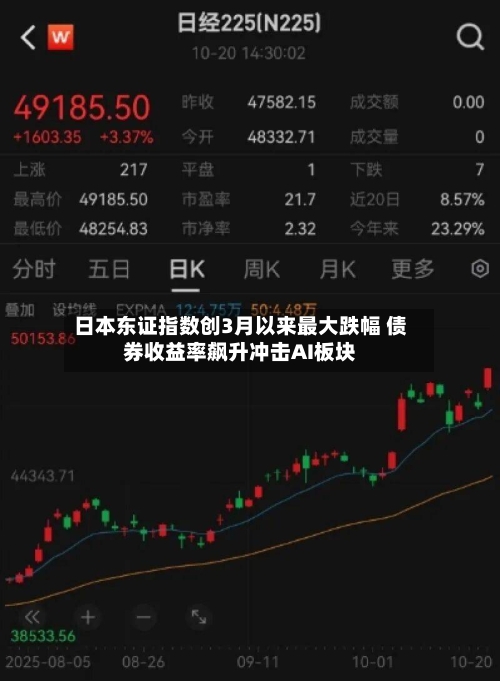 日本东证指数创3月以来最大跌幅 债券收益率飙升冲击AI板块-第2张图片