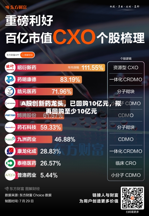 A股创新药龙头，已回购10亿元，拟再回购至少10亿元-第1张图片